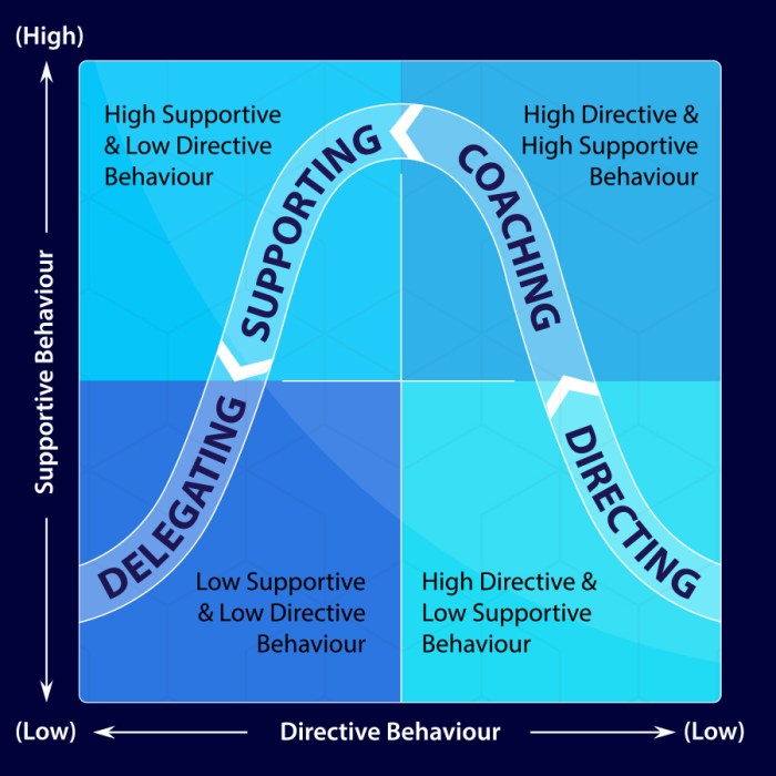 Leadership one behavior and styles