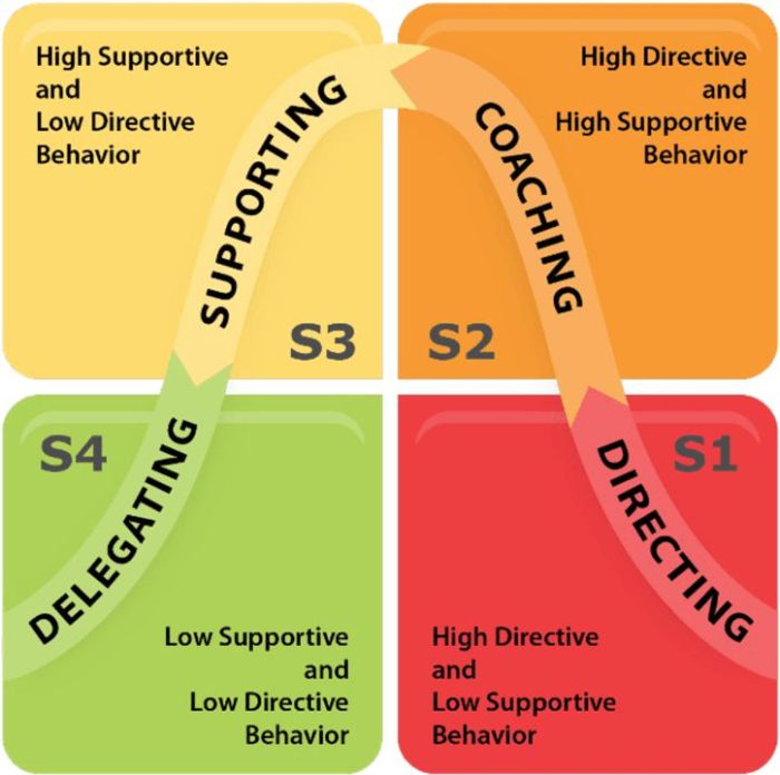 Leadership one behavior and styles