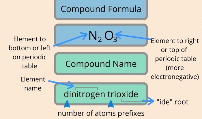 Naming of ionic compounds worksheet