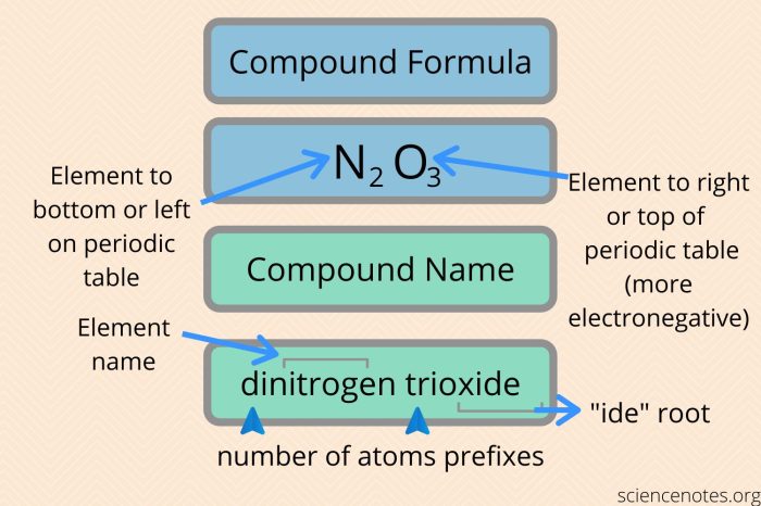 Naming of ionic compounds worksheet