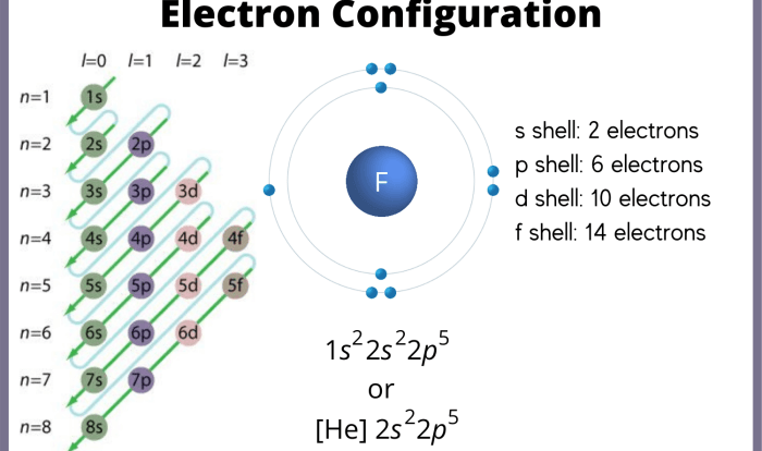 Electron configurations and orbital diagrams worksheet