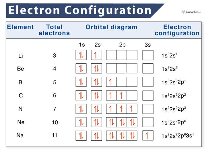 Electron configurations and orbital diagrams worksheet