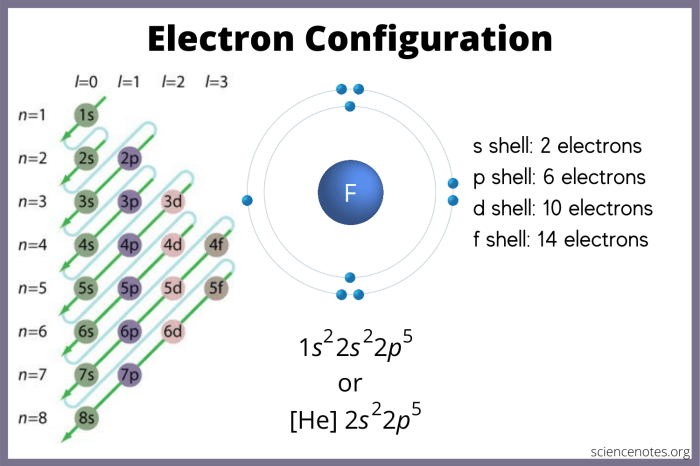 Electron configurations and orbital diagrams worksheet