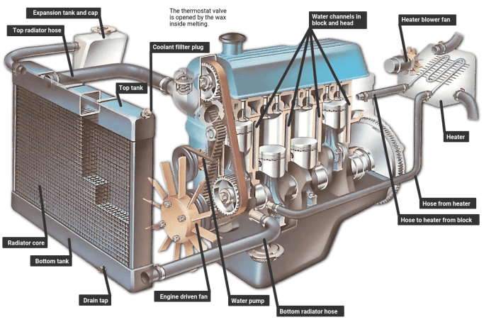 For internal cooling reciprocating aircraft engines are especially dependent on