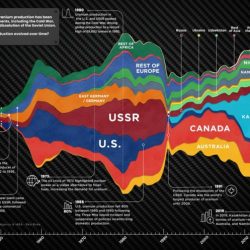 All deposits of natural uranium contain appreciable amounts of