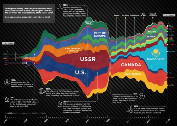 All deposits of natural uranium contain appreciable amounts of